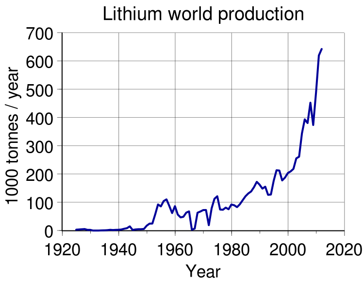 750px-Lithium_world_production.svg